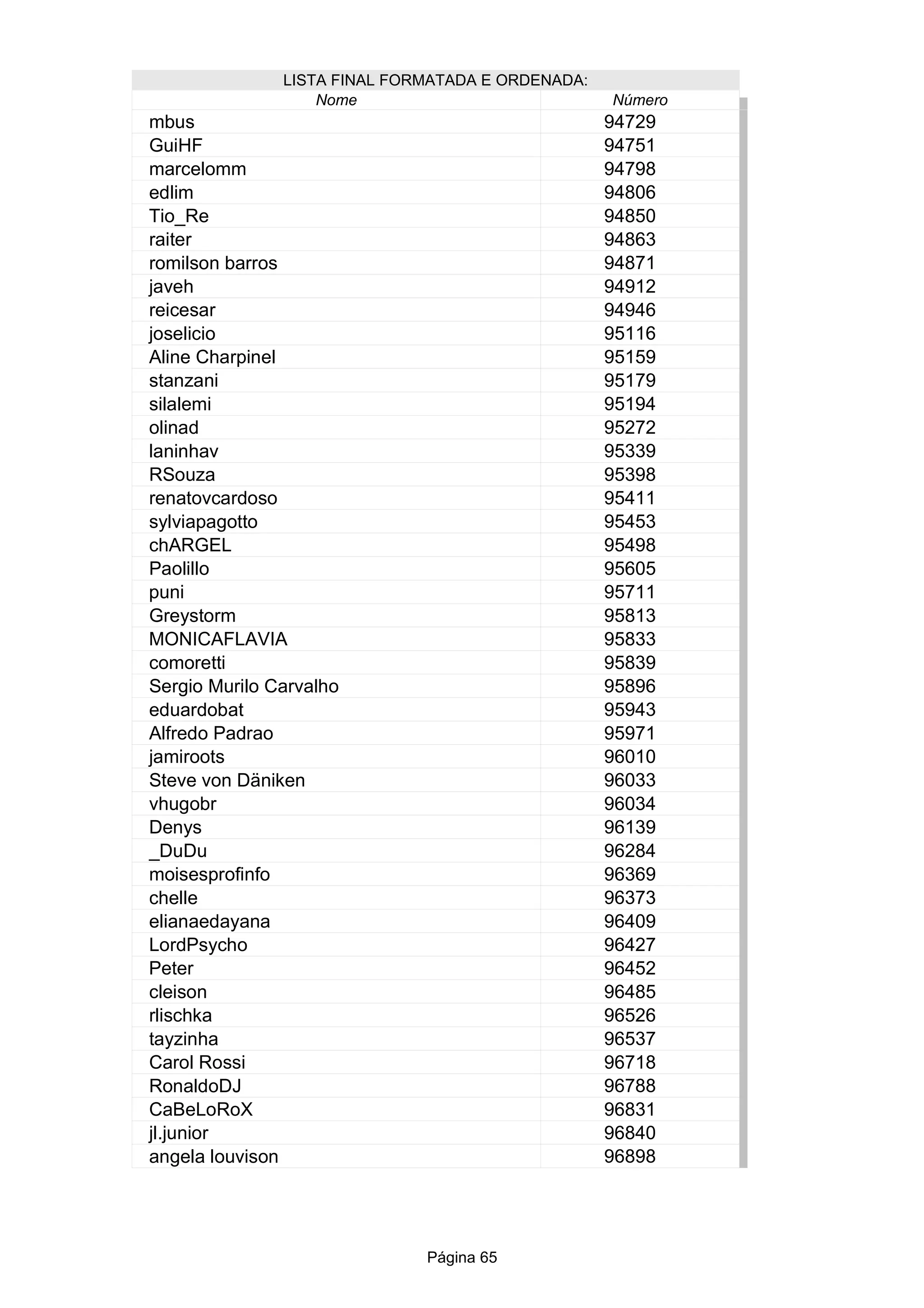 Página 65
LISTA FINAL FORMATADA E ORDENADA:
Nome Número
94729
94751
94798
94806
Tio_Re 94850
94863
94871
94912
94946
95116
95159
95179
95194
95272
95339
95398
95411
95453
95498
95605
puni 95711
95813
MONICAFLAVIA 95833
95839
95896
95943
95971
96010
96033
96034
96139
96284
96369
96373
96409
96427
Peter 96452
96485
96526
96537
96718
96788
96831
96840
96898
mbus
GuiHF
marcelomm
edlim
raiter
romilson barros
javeh
reicesar
joselicio
Aline Charpinel
stanzani
silalemi
olinad
laninhav
RSouza
renatovcardoso
sylviapagotto
chARGEL
Paolillo
Greystorm
comoretti
Sergio Murilo Carvalho
eduardobat
Alfredo Padrao
jamiroots
Steve von Däniken
vhugobr
Denys
_DuDu
moisesprofinfo
chelle
elianaedayana
LordPsycho
cleison
rlischka
tayzinha
Carol Rossi
RonaldoDJ
CaBeLoRoX
jl.junior
angela louvison
 