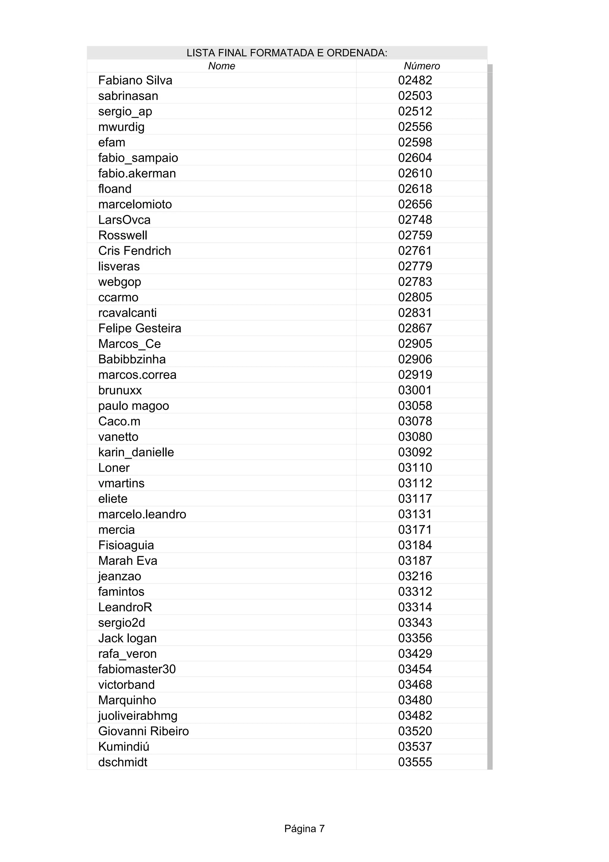 Página 7
LISTA FINAL FORMATADA E ORDENADA:
Nome Número
Fabiano Silva 02482
02503
02512
02556
02598
02604
02610
02618
02656
02748
02759
02761
02779
02783
02805
02831
02867
02905
02906
02919
03001
paulo magoo 03058
03078
03080
03092
03110
03112
03117
03131
03171
03184
03187
03216
famintos 03312
03314
sergio2d 03343
03356
03429
fabiomaster30 03454
03468
Marquinho 03480
03482
Giovanni Ribeiro 03520
03537
03555
sabrinasan
sergio_ap
mwurdig
efam
fabio_sampaio
fabio.akerman
floand
marcelomioto
LarsOvca
Rosswell
Cris Fendrich
lisveras
webgop
ccarmo
rcavalcanti
Felipe Gesteira
Marcos_Ce
Babibbzinha
marcos.correa
brunuxx
Caco.m
vanetto
karin_danielle
Loner
vmartins
eliete
marcelo.leandro
mercia
Fisioaguia
Marah Eva
jeanzao
LeandroR
Jack logan
rafa_veron
victorband
juoliveirabhmg
Kumindiú
dschmidt
 