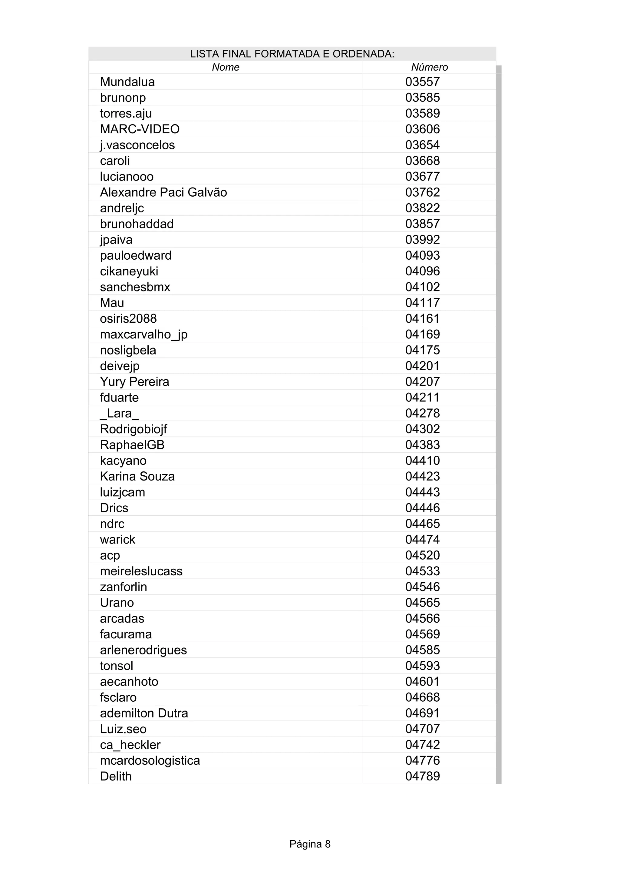 Página 8
LISTA FINAL FORMATADA E ORDENADA:
Nome Número
03557
03585
03589
MARC-VIDEO 03606
03654
03668
03677
03762
03822
03857
03992
04093
04096
04102
Mau 04117
osiris2088 04161
04169
04175
04201
04207
04211
_Lara_ 04278
04302
04383
04410
Karina Souza 04423
04443
04446
04465
04474
04520
04533
04546
Urano 04565
arcadas 04566
04569
04585
04593
04601
04668
04691
04707
04742
04776
04789
Mundalua
brunonp
torres.aju
j.vasconcelos
caroli
lucianooo
Alexandre Paci Galvão
andreljc
brunohaddad
jpaiva
pauloedward
cikaneyuki
sanchesbmx
maxcarvalho_jp
nosligbela
deivejp
Yury Pereira
fduarte
Rodrigobiojf
RaphaelGB
kacyano
luizjcam
Drics
ndrc
warick
acp
meireleslucass
zanforlin
facurama
arlenerodrigues
tonsol
aecanhoto
fsclaro
ademilton Dutra
Luiz.seo
ca_heckler
mcardosologistica
Delith
 