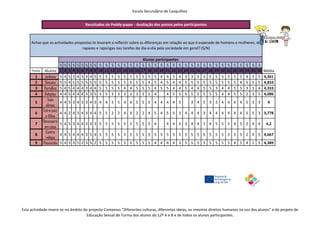 Escola Secundária de Casquilhos 
S 
S 
S 
S 
S 
S 
S 
S 
S 
S 
S 
S 
S 
S 
S 
S 
S 
S 
S 
S 
S 
S 
S 
S 
S 
S 
S 
S 
S 
S 
S 
S 
S 
S 
S 
S 
Postos 
Alunos 
1 
2 
3 
4 
5 
6 
7 
8 
9 
10 
11 
12 
13 
14 
15 
16 
17 
18 
19 
20 
21 
22 
23 
24 
25 
26 
27 
28 
29 
30 
31 
32 
33 
34 
35 
36 
Média 
1 
Jonhons 
5 
4 
5 
3 
4 
3 
3 
4 
5 
5 
5 
5 
5 
5 
5 
5 
5 
5 
5 
4 
4 
5 
4 
3 
3 
3 
3 
5 
5 
5 
5 
5 
5 
4 
3 
5 
4,361 
2 
Gincana 
5 
5 
4 
5 
5 
5 
5 
5 
5 
5 
5 
5 
5 
5 
5 
5 
5 
4 
5 
4 
5 
4 
4 
5 
5 
5 
5 
5 
5 
5 
5 
5 
4 
5 
5 
5 
4,833 
3 
Party&co 
5 
4 
5 
4 
4 
4 
3 
4 
4 
5 
5 
5 
5 
4 
4 
5 
5 
5 
4 
5 
5 
4 
4 
5 
4 
4 
5 
5 
3 
4 
4 
5 
5 
3 
3 
4 
4,333 
4 
Roleplay 
4 
4 
5 
4 
4 
4 
3 
3 
5 
3 
5 
3 
3 
3 
3 
3 
3 
5 
4 
4 
5 
5 
5 
5 
5 
5 
5 
5 
4 
4 
5 
5 
2 
3 
5 
4,086 
5 
Tudo alimpo 
4 
4 
5 
3 
4 
3 
3 
4 
3 
4 
4 
5 
5 
4 
4 
5 
5 
5 
4 
4 
4 
4 
5 
3 
4 
5 
3 
3 
4 
4 
4 
4 
5 
3 
3 
4 
6 
Entre pais e filhos 
4 
4 
2 
4 
3 
4 
3 
4 
4 
5 
5 
2 
2 
4 
4 
2 
2 
4 
5 
4 
5 
5 
3 
4 
4 
4 
3 
4 
4 
4 
4 
4 
4 
5 
5 
3 
3,778 
7 
Desespero em casa 
5 
4 
5 
3 
4 
4 
3 
4 
3 
5 
5 
5 
5 
5 
5 
5 
5 
5 
4 
4 
4 
5 
3 
4 
4 
1 
4 
5 
5 
5 
4 
5 
2 
4 
4 
4,2 
8 
Contra relógio 
4 
4 
5 
4 
4 
4 
3 
5 
4 
5 
5 
5 
5 
5 
5 
5 
5 
5 
5 
5 
5 
5 
5 
5 
5 
5 
5 
5 
5 
5 
5 
5 
5 
2 
4 
5 
4,667 
9 
Passarela 
5 
4 
5 
3 
5 
2 
3 
5 
2 
5 
5 
5 
5 
5 
5 
5 
5 
5 
4 
4 
4 
4 
3 
5 
5 
5 
5 
5 
5 
5 
5 
4 
5 
4 
2 
5 
4,389 
Resultados do Peddy-paper - Avaliação dos postos pelos participantes 
Alunos participantes 
Achas que as actividades propostas te levaram a reflectir sobre as diferenças em relação ao que é esperado de homens e mulheres, de rapazes e raparigas nas tarefas do dia-a-dia pela sociedade em geral? (S/N) 
Esta actividade insere-se no âmbito do projecto Comenius “Diferentes culturas, diferentes ideias, os mesmos direitos humanos na voz dos alunos” e do projeto de 
Educação Sexual de Turma dos alunos do 12º A e B e de todos os alunos participantes. 
 