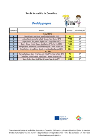 Escola Secundária de Casquilhos 
Peddy-paper 
Equipa nº 
Alunos 
Pontos 
Classificação 
6 
Emanuel Lopes, João Antão, Joana Frade e Joana Reis (11ºB) 
81 
1º 
8 
Edmilson Menut, Jessica Maria, Nadir Samuel e Nuno Martins (10ºC) 
77,75 
2º 
9 
Raquel Pereira, Rita pinheiro, Bogdan Lupu e Sérgio Palma (10ºC) 
75,75 
3º 
7 
Beatriz Batista, Patrícia Chalana, José Martins (11ºB) e Rui Paz (10ºC) 
75,25 
4º 
4 
Henrique Costa, Joana Matos, Susana Parreiras (11ºB) e Pedro Gouveia (10ºC) 
74,5 
5º 
3 
Miguel Pinheiro, Teresa Afonso, Gonçalo Fernandes e Inês Camões (10ºE) 
70,5 
6º 
5 
Mariana Rodrigues, Joana Porta-Nova, Luís Pinto (9ºF) e Ricardo Féria (8ºF) 
71 
1º 
2 
Carlos Tomé, Daniela Galhano, Diogo Duarte e Mariana Verissímo (9ºF) 
69 
2º 
1 
Joana Mendes, Bruna David, Eduardo Lopes e Tiago Barata (8ºF) 
62,25 
3º 
Secundário 
3º Ciclo 
Esta actividade insere-se no âmbito do projecto Comenius “Diferentes culturas, diferentes ideias, os mesmos 
direitos humanos na voz dos alunos” e do projeto de Educação Sexual de Turma dos alunos do 12º A e B e de 
todos os alunos participantes. 
 
