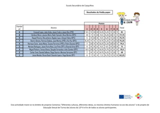 Escola Secundária de Casquilhos 
Equipa nº 
Alunos 
1 
2 
3 
4 
5 
6 
7 
8 
9 
Total 
6 
Emanuel Lopes, João Antão, Joana Frade e Joana Reis (11ºB) 
9,5 
9 
10 
10 
9,25 
5,25 
9 
10 
9 
81 
8 
Edmilson Menut, Jessica Maria, Nadir Samuel e Nuno Martins (10ºC) 
10 
7 
9 
10 
9,5 
4,25 
10 
9 
9 
77,75 
9 
Raquel Pereira, Rita pinheiro, Bogdan Lupu e Sérgio Palma (10ºC) 
5 
9 
10 
8 
9,5 
6,25 
9 
10 
9 
75,75 
7 
Beatriz Batista, Patrícia Chalana, José Martins (11ºB) e Rui Paz (10ºC) 
8,25 
9 
9 
5 
9,75 
5,25 
9 
10 
10 
75,25 
4 
Henrique Costa, Joana Matos, Susana Parreiras (11ºB) e Pedro Gouveia (10ºC) 
7 
10 
9 
8 
8,25 
3,25 
10 
10 
9 
74,5 
5 
Mariana Rodrigues, Joana Porta-Nova, Luís Pinto (9ºF) e Ricardo Féria (8ºF) 
9 
8 
8 
6 
9,5 
4,5 
8 
10 
8 
71 
3 
Miguel Pinheiro, Teresa Afonso, Gonçalo Fernandes e Inês Camões (10ºE) 
8,5 
10 
9 
5 
8,25 
5,75 
8 
8 
8 
70,5 
2 
Carlos Tomé, Daniela Galhano, Diogo Duarte e Mariana Verissímo (9ºF) 
7 
8 
9 
6 
8,75 
4,25 
9 
10 
7 
69 
1 
Joana Mendes, Bruna David, Eduardo Lopes e Tiago Barata (8ºF) 
6 
7 
8 
4 
7,5 
4,75 
9 
8 
8 
62,25 
Postos 
Resultados do Peddy-paper 
Esta actividade insere-se no âmbito do projecto Comenius “Diferentes culturas, diferentes ideias, os mesmos direitos humanos na voz dos alunos” e do projeto de 
Educação Sexual de Turma dos alunos do 12º A e B e de todos os alunos participantes. 
