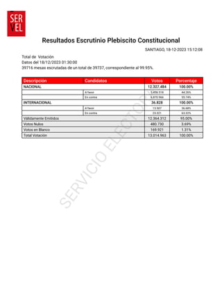 Resultados Escrutinio Plebiscito Constitucional
Total de Votación
SANTIAGO, 18-12-2023 15:12:08
Datos del 18/12/2023 01:30:00
39716 mesas escrutadas de un total de 39737, correspondiente al 99.95%.
Descripción Candidatos Votos Porcentaje
NACIONAL 12.327.484 100.00%
A favor 5.456.518 44.26%
En contra 6.870.966 55.74%
INTERNACIONAL 36.828 100.00%
A favor 13.507 36.68%
En contra 23.321 63.32%
Válidamente Emitidos 12.364.312 95.00%
Votos Nulos 480.730 3.69%
Votos en Blanco 169.921 1.31%
Total Votación 13.014.963 100.00%
S
E
R
V
I
C
I
O
E
L
E
C
T
O
R
A
L
 