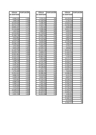 PUNTUACIÓN
CÉDULA
DE IDENTIDAD
8.946.533
3.989.540
10.103.626
10.712.159
14.041.237
15.516.604
5.267.816
13.524.091
11.360.178
3.622.842
9.470.508
10.237.169
14.589.310
3.767.993
8.045.649
11.107.750
16.978.735
10.901.801
14.255.325
15.858.323
5.698.546
5.786.294
9.495.963
6.210.892
11.192.249
5.755.409
15.952.815
8.086.331
6.209.519
7.076.661
8.088.926
6.900.212
4.146.602
7.772.411
13.649.652
6.974.657
4.491.745

1.205
1.200
1.190
1.190
1.175
1.170
1.170
1.130
1.125
1.115
1.110
1.100
1.100
1.100
1.095
1.090
1.080
1.080
1.075
1.075
1065
1.055
1.050
1.045
1.040
1.040
1.035
1.030
1.030
1.030
1.025
1.020
1.020
1.015
1.000
1.000
1.000

PUNTUACIÓN
CÉDULA
DE IDENTIDAD
3.715.251
11.549.990
5.500.784
6.521.778
5.701.545
9.590.366
3.990.207
11.710.925
13.091.363
15.175.215
10.102.085
8.020.494
12.631.094
4.203.192
14.929.313
16.515.139
8.009.475
16.656.522
10.681.970
9.401.003
6.315.985
10.145.199
15.694.541
10.108.082
1.757.775
10.930.774
14.988.284
13.014.652
8.020.195
15.516.223
5.495.927
5.582.182
11.960.452
9.964.011
10.264.026
14.107.971
16.413.396

705
705
705
695
695
690
685
680
675
670
670
665
655
640
630
627
625
625
620
620
615
615
615
610
610
610
610
605
600
600
590
585
585
580
575
570
570

PUNTUACIÓN
CÉDULA
DE IDENTIDAD
18.124.677
6.730.150
13.014.153
13.762.946
8.002.806
14.917.791
4.493.995
4.319.381
2.632.363
3.865.032
8.082.240
12.349.454
3.982.996
3.774.511
14936429
15.621.927
11.463.596
11.904.430
5.104.999
14.171.978
15.622.222
20.848.243
17.662.609
14.400.324
13.947.768
7.610.580
13.080.283
8.231.942
8.007.613
14.268.376
16.065.058
12.906.333
12.349.354
17.756.282
11.954.798
12.901.979
5.206.994
16.340.085
11.465.334
9.219.046
13.462.727

390
385
385
380
380
380
375
370
365
360
350
345
340
320
320
320
320
320
320
310
310
310
290
280
280
275
275
270
260
250
235
215
210
175
175
170
150
145
135
90
30

 