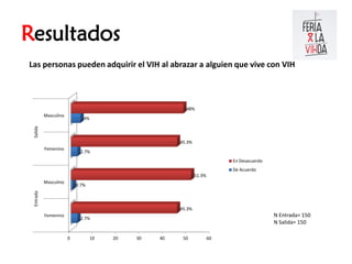 Resultados
Las personas pueden adquirir el VIH al abrazar a alguien que vive con VIH



                                                         48%
           Masculino
                              4%
 Salida




                                                       45.3%
           Femenino
                            2.7%
                                                                            En Desacuerdo
                                                                            De Acuerdo
                                                               51.3%
           Masculino
                           0.7%
 Entrada




                                                       45.3%
           Femenino                                                                         N Entrada= 150
                            2.7%
                                                                                            N Salida= 150

                       0           10   20   30   40    50             60
 