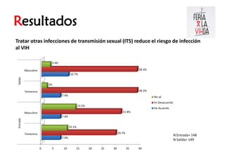 Resultados
Tratar otras infecciones de transmisión sexual (ITS) reduce el riesgo de infección
al VIH

                            3.4%

           Masculino                                                                  38.3%
                                          10.7%
 Salida




                           2%

           Femenino                                                                   38.3%
                                   7.4%                                                       No sé
                                                                                              En Desacuerdo
                                                  13.5%
                                                                                              De Acuerdo
           Masculino                                                        31.8%
                                   7.4%
 Entrada




                                          10.1%

           Femenino                                                      29.7%
                                                                                                              N Entrada= 148
                                   7.4%
                                                                                                              N Salida= 149

                       0    5       10        15          20   25   30           35   40
 