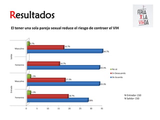 Resultados
  El tener una sola pareja sexual reduce el riesgo de contraer el VIH


                          0.7%
                                                   16.7%
          Masculino
                                                                                  34.7%
Salida




                                                14.7%
          Femenino
                                                                             33.3%
                                                                                          No sé
                                                                                          En Desacuerdo
                           1.3%                                                           De Acuerdo
                                                        17.3%
          Masculino
                                                                             33.3%
Entrada




                           1.3%
                                                          18.7%                                        N Entrada= 150
          Femenino                                                                                     N Salida= 150
                                                                       28%


                      0           5   10   15             20      25   30    35
 
