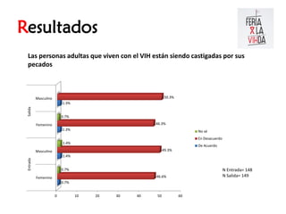 Resultados
 Las personas adultas que viven con el VIH están siendo castigadas por sus
 pecados



           Masculino                                        50.3%
                           1.3%
 Salida




                           0.7%

           Femenino                                   46.3%
                           1.3%                                          No sé
                                                                         En Desacuerdo
                           1.4%
                                                                         De Acuerdo
           Masculino                                       49.3%
                           1.4%
 Entrada




                           0.7%                                                          N Entrada= 148
           Femenino                                   46.6%                              N Salida= 149
                           0.7%


                       0          10   20   30   40   50            60
 