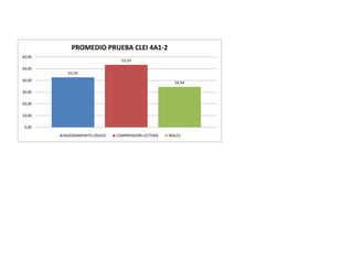 PROMEDIO PRUEBA CLEI 4A1-2
60,00
                                53,33
50,00
          42,59
40,00
                                                       34,44

30,00

20,00

10,00

 0,00

        RAZONAMIENTO LÓGICO   COMPRENSIÓN LECTORA   INGLES
 