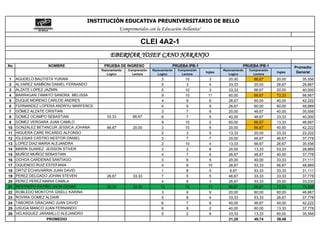 INSTITUCIÓN EDUCATIVA PREUNIVERSITARIO DE BELLO
                                            "Comprometidos con la Educación Bellanita"

                                                              CLEI 4A2-1
                                             EBERHAR YOSEF CANO NARANJO
No                NOMBRE                 PRUEBA DE INGRESO                      PRUEBA IPB-1                          PRUEBA IPB-1               Promedio
                                        Razonamiento   Comprensión   Razonamiento   Comprensión            Razonamiento   Comprensión
                                           Logico        Lectora        Logico        Lectora
                                                                                                  Ingles
                                                                                                              Logico        Lectora
                                                                                                                                        Ingles    General
1    AGUDELO BAUTISTA YURANI                                             3              10         3          20,00         66,67       20,00       35,556
2    ALVAREZ SAMBONI DANIEL FERNANDO                                     5              3          4          33,33         20,00       26,67       26,667
3    ALZATE LOPEZ JAZMIN                                                 5              10         3          33,33         66,67       20,00       40,000
4    BARRAGAN TAMAYO SANDRA MELISSA                                      9              10         11         60,00         66,67       73,33       66,667
5    DUQUE MORENO CARLOS ANDRES                                          4              9          6          26,67         60,00       40,00       42,222
6    FERNANDEZ LOPERA ANDRYU MARFENCE                                    4              9          9          26,67         60,00       60,00       48,889
7    GÓMEZ ALZATE CRISTIAN                                               3              7          6          20,00         46,67       40,00       35,556
8    GOMEZ OCAMPO SEBASTIAN                33,33         66,67           6              7          5          40,00         46,67       33,33       40,000
9    GÓMEZ VERGARA JUAN CAMILO                                           9              10         2          60,00         66,67       13,33       46,667
10   GONZALEZ BETANCUR JESSICA JOHANA      66,67         20,00           3              10         6          20,00         66,67       40,00       42,222
11   HIGUERA CARE RICARDO ALFONSO                                        2              3          5          13,33         20,00       33,33       22,222
12   IGLESIAS CASTRO NESTOR DANIEL                                       3              7          7          20,00         46,67       46,67       37,778
13   LOPEZ DIAZ MARIA ALEJANDRA                                          2              10         4          13,33         66,67       26,67       35,556
14   MARIN SUAREZ JEISSON STIVEN                                         3              2          8          20,00         13,33       53,33       28,889
15   MUÑOZ MUÑOZ SEBASTIAN                                               4              7          6          26,67         46,67       40,00       37,778
16   OCHOA CARDENAS SANTIAGO                                             3              6          5          20,00         40,00       33,33       31,111
17   OQUENDO RUIZ ESTEFANIA                                              4              8          10         26,67         53,33       66,67       48,889
18   ORTIZ ECHAVARRIA JUAN DAVID                                         1              8          5           6,67         53,33       33,33       31,111
19   PEREZ DELGADO JOHAN STEVEN            26,67         33,33           7              5          5          46,67         33,33       33,33       37,778
20   PEREZ PEREZ MARIA CAMILA                                            4              8          3          26,67         53,33       20,00       33,333
21   RESTREPO PATIÑO JHON CESAR            33,33         33,33           13             10         11         86,67         66,67       73,33       75,556
22   ROBLEDO MONTOYA GISELL KARINA                                       3              9          9          20,00         60,00       60,00       46,667
23   ROVIRA GOMEZ ALDAIR                                                 5              8          4          33,33         53,33       26,67       37,778
24   TABORDA GRACIANO JUAN DAVID                                         6              7          6          40,00         46,67       40,00       42,222
25   USUGA MANCO JUAN FERNANDO                                           6              9          2          40,00         60,00       13,33       37,778
26   VELASQUEZ JARAMILLO ALEJANDRO                                       5              2          9          33,33         13,33       60,00       35,556
                 PROMEDIO                                                                                     31,28         49,74       39,49
 