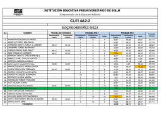 INSTITUCIÓN EDUCATIVA PREUNIVERSITARIO DE BELLO
                                                 "Comprometidos con la Educación Bellanita"

                                                                   CLEI 4A2-2
                                                         EDGAR ORDOÑEZ DAZA
No                  NOMBRE                 PRUEBA DE INGRESO                      PRUEBA IPB-1                              PRUEBA IPB-1             Promedio
                                          Razonamiento   Comprensión   Razonamiento   Comprensión            Razonamiento     Comprensión             General
                                                                                                    Ingles                                  Ingles
                                             Logico        Lectora        Logico        Lectora                 Logico          Lectora
1    ARANA ARAGON CARLOS ANDRES                                            4              6          4          26,67           40,00       26,67    31,111
2    ARIAS GUTIERREZ ANA MARIA                                             4              7          6          26,67           46,67       40,00    37,778
3    AVENDAÑO ZAPATA YORGY ALEXANDER         26,67         80,00           4              9          8          26,67           60,00       53,33    46,667
4    CARDENAS TORRES ESTEFANIA                                             7              4          9          46,67           26,67       60,00    44,444
5    CORREA VARGAS JUAN PABLO                46,67         40,00           6              6          10         40,00           40,00       66,67    48,889
6    DIAZ MONSALVE SANTIAGO                  46,67         60,00           11             9          6          73,33           60,00       40,00    57,778
7    ESPINOSA ORREGO CARLOS ENRIQUE                                        1              5          5           6,67           33,33       33,33    24,444
8    FRANCO GOMEZ CARLOS ALBERTO                                           7              5          0          46,67           33,33        0,00    26,667
9    MONTOYA JARAMILLO LUCAS                                               5              5          1          33,33           33,33        6,67    24,444
10   MORA ALZATE LAURA STEFANIA              40,00         26,67           8              1          8          53,33            6,67       53,33    37,778
11   NARVAEZ RENGIFO ANDRES JAVIER                                         6              7          11         40,00           46,67       73,33    53,333
12   OCHOA MEJIA LUISA FERNANDA              60,00         46,67           3              9          8          20,00           60,00       53,33    44,444
13   OSORIO HINCAPIE ALEXANDRA                                             4              7          7          26,67           46,67       46,67    40,000
14   OSORIO VELASQUEZ ALEJANDRO                                            10             6          5          66,67           40,00       33,33    46,667
15   RESTREPO MOLINA XIMENA                                                2              5          6          13,33           33,33       40,00    28,889
16   RODRIGUEZ MUÑOZ YERALDINE                                             5              8          5          33,33           53,33       33,33    40,000
17   RUIZ SALAZAR EDWIN                                                    4              6          3          26,67           40,00       20,00    28,889
18   SANCHEZ AREIZA ALEJANDRO                60,00         60,00           6              7          10         40,00           46,67       66,67    51,111
19   TOBON ARBOLEDA JESSI STEVEN                                           11             11         10         73,33           73,33       66,67    71,111
20   TORO GARCIA LUIS FERNANDO                                             8              9          3          53,33           60,00       20,00    44,444
21   URREGO SUAREZ ESTEFANIA                                               2              7          5          13,33           46,67       33,33    31,111
22   VILLEGAS ARIAS CRISTIAN CAMILO                                        11             10         10         73,33           66,67       66,67    68,889
23   ZAPATA BUSTAMANTE BRYAN ALEXANDER       33,33         46,67           7              7          4          46,67           46,67       26,67    40,000
24   ZAPATA YUSTI SARA                                                     9              10         4          60,00           66,67       26,67    51,111
                    PROMEDIO                                                                                    40,28           46,11       41,11
 