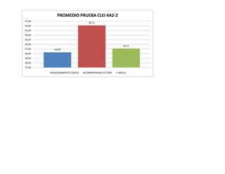 PROMEDIO PRUEBA CLEI 4A2-2
47,00
                                46,11
46,00
45,00
44,00
43,00
42,00
                                                       41,11
41,00    40,28
40,00
39,00
38,00
37,00

        RAZONAMIENTO LOGICO   COMPRENSION LECTORA   INGLES
 