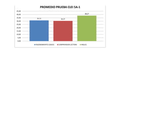 PROMEDIO PRUEBA CLEI 5A-1
45,00
40,00                                                  38,27

35,00    31,11                  30,37
30,00
25,00
20,00
15,00
10,00
 5,00
 0,00

        RAZONAMIENTO LOGICO   COMPRENSION LECTORA   INGLES
 