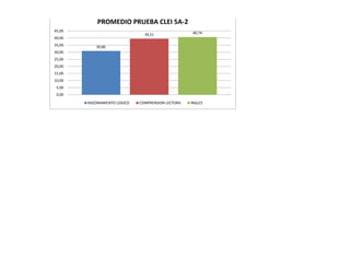 PROMEDIO PRUEBA CLEI 5A-2
45,00                                                40,74
                                39,51
40,00
35,00      30,86
30,00
25,00
20,00
15,00
10,00
 5,00
 0,00

        RAZONAMIENTO LOGICO   COMPRENSION LECTORA   INGLES
 