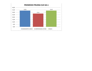 PROMEDIO PRUEBA CLEI 6A-1
40,00

35,00      33,58                                    33,58

30,00                          27,41

25,00

20,00

15,00

10,00

 5,00

 0,00

        RAZONAMINTO LOGICO   COMPRENSION LECTORA   INGLES
 