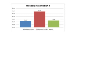 PROMEDIO PRUEBA CLEI 6A-2
44,00

                               42,82
43,00

42,00

41,00

40,00                                                  39,49
        39,23
39,00

38,00

37,00

        RAZONAMINTO LOGICO   COMPRENSION LECTORA   INGLES
 