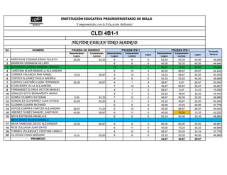 INSTITUCIÓN EDUCATIVA PREUNIVERSITARIO DE BELLO
                                             "Comprometidos con la Educación Bellanita"

                                                       CLEI 4B1-1
                                         NESTOR FABIAN TORO MADRID
No                NOMBRE                 PRUEBA DE INGRESO                       PRUEBA IPB-1                          PRUEBA IPB-1               Promedio
                                        Razonamiento   Comprensión    Razonamiento   Comprensión            Razonamiento   Comprensión             General
                                                                                                   Ingles                                Ingles
                                           Logico        Lectora         Logico        Lectora                 Logico        Lectora
1    ARROYAVE POSADA ERIKA YULIETH         20,00              33,33       8              8           6         53,33         53,33       40,00       48,889
2    BARRERA GRANADA HILLARY                                              6              8           6         40,00         53,33       40,00       44,444
3    BUITRAGO LOPERA SANDRA JOHANA                                        10             11          7         66,67         73,33       46,67       62,222
4    CARDONA BLAIR MANUELA ALEJANDRA                                      6              10          4         40,00         66,67       26,67       44,444
5    CORREA VALENCIA ANA ISABEL            13,33              26,67       5              10          3         33,33         66,67       20,00       40,000
6    CORTES ALVAREZ PAOLA ANDREA                                          8              8           6         53,33         53,33       40,00       48,889
7    CUERVO CASTAÑO LUISA FERNANDA         20,00              26,67       4              1           4         26,67         6,67        26,67       20,000
8    ECHEVERRY VILLA ALEJANDRA                                            7              10          4         46,67         66,67       26,67       46,667
9    FERNANDEZ ELORZA VICTOR MANUEL                                       4              1           2         26,67         6,67        13,33       15,556
10   GIRALDO SOTO BERNARDITA MARIA                                        8              7           5         53,33         46,67       33,33       44,444
11   GOMEZ OCAMPO ESTEBAN                  0,00               33,33       7              12          3         46,67         80,00       20,00       48,889
12   GONZALEZ GUTIERREZ JUAN STIVEN        20,00              20,00       8              7           3         53,33         46,67       20,00       40,000
13   GUZMAN GUARIN RICHARD                                                6              5           6         40,00         33,33       40,00       37,778
14   HOYOS CORREA YARITZA ALEJANDRA        26,67              13,33       6              10          4         40,00         66,67       26,67       44,444
15   JIMENEZ GOMEZ MANUEL SANTIAGO         40,00              26,67       6              11          2         40,00         73,33       13,33       42,222
16   MAYA ESPINOSA ANGELICA                                               8              9           5         53,33         60,00       33,33       48,889
     MAYA MAZO YULIED DANIELA
17   MESA VANEGAS DIEGO ALEXANDER          20,00              46,67        9             9           3         60,00         60,00       20,00       46,667
18   RIOS ZULUAGA JUAN DAVID                                               6             11          5         40,00         73,33       33,33       48,889
19   TORRES VELASQUEZ CRISTIAN CAMILO                                      4             8           5         26,67         53,33       33,33       37,778
20   VILLEGAS CANO MARIANA                 33,33              20,00        8             8           6         53,33         53,33       40,00       48,889
                  PROMEDIO                                                                                     44,67         54,67       29,67
 