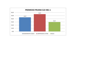 PROMEDIO PRUEBA CLEI 4B1-1
60,00
                                54,67

50,00
         44,67

40,00
                                                        29,67
30,00

20,00

10,00

 0,00

        RAZONAMIENTO LOGICO   COMPRENSION LECTORA   INGLES
 