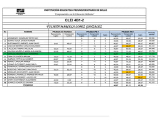 INSTITUCIÓN EDUCATIVA PREUNIVERSITARIO DE BELLO
                                                "Comprometidos con la Educación Bellanita"

                                                           CLEI 4B1-2
                                        YULIETH MARCELA LOPEZ GONZALEZ
No                  NOMBRE                   PRUEBA DE INGRESO                      PRUEBA IPB-1                              PRUEBA IPB-1            Promedio
                                            Razonamiento   Comprensión   Razonamiento   Comprensión            Razonamiento    Comprensión             General
                                                                                                      Ingles                                 Ingles
                                               Logico        Lectora        Logico        Lectora                 Logico         Lectora
 1   ARISMENDY GONZÁLEZ ESTEFANY                                             6              10         9          40,00           66,67      60,00    55,556
 2   BERRIO ISAZA JAVIER HERNAN                                              6               6         4          40,00           40,00      26,67    35,556
 3   BUSTAMANTE JIMENEZ JUAN DAVID             26,67         46,67           7               7         7          46,67           46,67      46,67    46,667
 4   CADAVID BERRIO CARLOS EDUARDO                                           7              13         9          46,67           86,67      60,00    64,444
 5   CALLEJAS TAMAYO NICOLAS                   33,33         40,00           7               9         4          46,67           60,00      26,67    44,444
 6   GAVIRIA AGUDELO MARÍA ALEJANDRA           20,00         46,67           8              11         7          53,33           73,33      46,67    57,778
 7   GIRALDO MEDINA SULY ADAMARIS                                            10             13         10         66,67           86,67      66,67    73,333
 8   GIRALDO PUERTA BRYAN                      33,33         13,33           6               7         4          40,00           46,67      26,67    37,778
 9   GUZMAN YEPES ALEXANDER                    26,67         0,00            7               8         5          46,67           53,33      33,33    44,444
10   HENAO CARDONA KAREN                       33,33         20,00           7              11         4          46,67           73,33      26,67    48,889
11   HENAO GUTIERREZ JUAN PABLO                26,67         20,00           6               4         8          40,00           26,67      53,33    40,000
12   HERNANDEZ BARRIOSNUEVOS MARÍA                                           6               8         4          40,00           53,33      26,67    40,000
13   PAULINA CARDONA JUAN DAVID
     HUERTAS                                   33,33         53,33           6              10         4          40,00           66,67      26,67    44,444
14   MORALES ECHEVERRY JUAN DIEGO                                            6              13         9          40,00           86,67      60,00    62,222
15   MORENO JARAMILLO ANDRES MATHEUS           40,00         26,67           9              10         9          60,00           66,67      60,00    62,222
16   OSPINA GUTIERREZ LUIS FELIPE                                            9               7         10         60,00           46,67      66,67    57,778
17   SANTA CASTAÑEDA ALEJANDRO                 40,00         0,00            7               9         4          46,67           60,00      26,67    44,444
18   SUAREZ GONZÁLEZ DAYANA                    13,33         33,33           6               9         4          40,00           60,00      26,67    42,222
                   PROMEDIO                                                                                       46,67           61,11      42,59
 