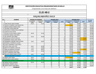 INSTITUCIÓN EDUCATIVA PREUNIVERSITARIO DE BELLO
                                               "Comprometidos con la Educación Bellanita"

                                                            CLEI 4B-2
                                                  EDGAR ORDOÑEZ DAZA
No                   NOMBRE                 PRUEBA DE INGRESO                      PRUEBA IPB-1                                       PRUEBA IPB-1                Promedio
                                           Razonamiento   Comprensión   Razonamiento   Comprensión                     Razonamiento     Comprensión                General
                                                                                                         Ingles                                        Ingles
                                              Logico        Lectora        Logico        Lectora                          Logico          Lectora
1    CANO PELAEZ DAVID ESTEBAN                53,33             53,33             10             9                13          66,67            60,00      86,67      71,111
2    AGUDELO RAMIREZ JUAN SEBASTIAN                                               11             8                 5          73,33            53,33      33,33      53,333
3    BARON DURANGO ANDRES DAVID                                                    5             8                 2          33,33            53,33      13,33      33,333
4    CASTAÑO TEJADA SEBASTIAN                                                      9            10                 3          60,00            66,67      20,00      48,889
5    CIFUENTES TORRES PAOLA XIMENNA                                                4             9                14          26,67            60,00      93,33      60,000
6    CORTES AYALA KEVIN                                                            5             3                 7          33,33            20,00      46,67      33,333
7    COSSIO OCHOA DANIELA MARIA               40,00             33,33              2             8                 6          13,33            53,33      40,00      35,556
8    ESTRADA GAVIRIA LUISA MARIA                                                   4             6                 7          26,67            40,00      46,67      37,778
9    GIL HURTADO JOSE DANIEL                  33,33             60,00              5             7                 8          33,33            46,67      53,33      44,444
10   GONZALEZ CORTES CRISTIAN                                                      9             6                14          60,00            40,00      93,33      64,444
11   HERNANDEZ GARCIA JUAN CAMILO                                                 10             8                14          66,67            53,33      93,33      71,111
12   HERNANDEZ LONDOÑO DAVID ALFONSO          40,00             26,67              9             9                 6          60,00            60,00      40,00      53,333
13   JARAMILLO IDARRAGA JULIANA                                                    7             5                 3          46,67            33,33      20,00      33,333
14   LOPEZ HERNANDEZ JUAN PABLO                                                    5             3                 2          33,33            20,00      13,33      22,222
15   LOPEZ USMA JUAN JOSE                     26,67             40,00              9             8                 6          60,00            53,33      40,00      51,111
16   MONTOYA RAMIREZ CAROLINA                 13,33             20,00             10             3                 6          66,67            20,00      40,00      42,222
17   MORA SALDARRIAGA ESTEFANIA               33,33             66,67              6             9                14          40,00            60,00      93,33      64,444
18   OBANDO ARANGO JUAN DIEGO                 13,33             33,33              8             7                 5          53,33            46,67      33,33      44,444
19   ORTIZ HERNANDEZ SARA ISABEL                                                   9            11                 8          60,00            73,33      53,33      62,222
20   PALACIO HENAO DANIEL STIVEN              46,67             60,00              2             8                 2          13,33            53,33      13,33      26,667
     PALACIO RESTREPO ESTEBAN
21   PARDO LOPEZ SIMON                        26,67             73,33             11                 8            11          73,33            53,33      73,33      66,667
22   PEÑA MESA JAIME ANDRES                   20,00             66,67              3                 4             5          20,00            26,67      33,33      26,667
23   RESTREPO VALENCIA JUAN ESTEBAN                                               11                 8            14          73,33            53,33      93,33      73,333
24   SIERRA PATIÑO ALEJANDRA                  53,33             33,33              6                 6             3          40,00            40,00      20,00      33,333
25   TABORDA TABORDA YURLEI                                                        5                 5             4          33,33            33,33      26,67      31,111
26   ZAPATA ZAPATA JUAN GABRIEL                                                    7                 9             5          46,67            60,00      33,33      46,667
                    PROMEDIO                                                                                                  46,67            47,44      47,95
 