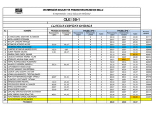 INSTITUCIÓN EDUCATIVA PREUNIVERSITARIO DE BELLO
                                                   "Comprometidos con la Educación Bellanita"

                                                                CLEI 5B-1
                                                 CLAUDIA CRISTINA ESTRADA
No                   NOMBRE                      PRUEBA DE INGRESO                         PRUEBA IPB-1                            PRUEBA IPB-1             Promedio
                                               Razonamiento   Comprensión   Razonamiento     Comprensión            Razonamiento     Comprensión             General
                                                                                                           Ingles                                  Ingles
                                                  Logico        Lectora        Logico          Lectora                 Logico          Lectora
1    ALVAREZ LOPEZ JONATHAN ALEXANDER                                            5                3          6         33,33           20,00       40,00       31,111
2    ARDILA MUÑOZ ESTEFANIA                                                      4                4          8         26,67           26,67       53,33       35,556
3    BEDOYA CARDONA NATALIA                                                      5                7          3         33,33           46,67       20,00       33,333
4    BETANCUR ACEVEDO ALEXIS                      20,00         46,67            4                4          5         26,67           26,67       33,33       28,889
     CIFUENTES MESA JUAN DAVID                                                   5                6          5         33,33           40,00       33,33       35,556
 5   CUARTAS BETANCUR ANDRES FELIPE               13,33          6,67            4                4          5         26,67           26,67       33,33       28,889
 6   DURAN MEDINA VALERIA                         0,00          26,67            5                6          5         33,33           40,00       33,33       35,556
 7   GAVIRIA CANO CAROL JOHANA                                                   5                7          9         33,33           46,67       60,00       46,667
 8   GIRALDO ESPINOSA ANDRES FELIPE                                              5                7          3         33,33           46,67       20,00       33,333
 9   GONZALEZ AGUILAR JUAN DAVID                                                 4               10          4         26,67           66,67       26,67       40,000
10   HENAO ALVAREZ DIEGO ALEJANDRO                                               2                5          5         13,33           33,33       33,33       26,667
11   JARAMILLO HERRERA MANUELA                    33,33         60,00            5                9          5         33,33           60,00       33,33       42,222
12   LOPEZ BEDOYA YESID DAVID                                                    3                7          6         20,00           46,67       40,00       35,556
13   LOTERO NARANJO JUAN ESTEBAN                                                 4                6          6         26,67           40,00       40,00       35,556
14   LOZADA LOPEZ JOSEPH CRISTIAN                                                7                8          7         46,67           53,33       46,67       48,889
15   MOGOLLON ARGUMEDO CRISTIAN DAVID                                            4                6          5         26,67           40,00       33,33       33,333
16   MONTOYA HERNANDEZ DIRLEY DANIELA             26,67         60,00            3                8          6         20,00           53,33       40,00       37,778
17   QUINTERO LOPEZ ANGIE TATIANA                                                7                4          7         46,67           26,67       46,67       40,000
18   RAMIREZ RIVERA MICHAEL                       13,33         20,00            5                7          8         33,33           46,67       53,33       44,444
19   RIOS GALLEGO BRYAN ALEXANDER                 60,00         53,33            3                5          5         20,00           33,33       33,33       28,889
20   RIVERA GUZMAN CAMILA                         26,67         40,00            4                6          8         26,67           40,00       53,33       40,000
21   ROJAS MUÑOZ DANIEL                           20,00         26,67            4                7          6         26,67           46,67       40,00       37,778
22   SANCHEZ SANCHEZ CRISTIAN ALEXANDER                                          3                4          4         20,00           26,67       26,67       24,444
23   URIBE VARGAS JUAN SEBASTIAN                  46,67         40,00            3                3          5         20,00           20,00       33,33       24,444
24   YEPES HERRERA DANIEL ALEJANDRO                                              5                7          9         33,33           46,67       60,00       46,667
25   ZAPATA ROMAN OSCAR ANDRES
                    PROMEDIO                                                                                           28,80           40,00       38,67
 