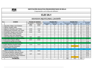 INSTITUCIÓN EDUCATIVA PREUNIVERSITARIO DE BELLO
                                                        "Comprometidos con la Educación Bellanita"

                                                                     CLEI 3A-1
                                                EDINSON ARISTIZABAL CASTAÑO
No                NOMBRE                   PRUEBA DE INGRESO                        PRUEBA IPB-1                          PRUEBA IPB-1               Promedio
                                         Razonamiento      Comprensión   Razonamiento   Comprensión            Razonamiento   Comprensión
                                            Logico           Lectora        Logico        Lectora
                                                                                                      Ingles
                                                                                                                  Logico        Lectora
                                                                                                                                            Ingles    General
 1   Agudelo Vallejo Juan Esteban           40,00            60,00            4              8         5          26,7           53,3       33,3      37,778
 2   Aguiar Giraldo Julian                                                    8              2         6          53,3           13,3       40,0      35,556
 3   Aguirre Cifuentes Juan Pablo           20,00            33,33            5             12         5          33,3           80,0       33,3      48,889
 4   Bustamante Arboleda Juan Pablo         20,00             0,00            4              6         5          26,7           40,0       33,3      33,333
 5   Castrillón Zapata Laura Camila         20,00            13,33            6             12         4          40,0           80,0       26,7      48,889
 6   Diaz Romero Wilson Antonio                                               4             10         4          26,7           66,7       26,7      40,000
 7   Giraldo Justi Jhon Sebastian                                             4              5         0          26,7           33,3        0,0      20,000
 8   Gonzalez Moreno Andres Felipe           6,67            26,67            4              3         0          26,7           20,0        0,0      15,556
 9   Gonzalez Moreno Luisa Fernanda          6,67            26,67            9             11         7          60,0           73,3       46,7      60,000
10   Gonzalez Pulgarin Melisa               26,67            60,00            5             10         8          33,3           66,7       53,3      51,111
11   Gutierrez Montiel Dora Nelly                                             4              7         5          26,7           46,7       33,3      35,556
12   Larrea Jaramillo Paula Andrea                                            6             10         11         40,0           66,7       73,3      60,000
13   Niño Martinez Andres Felipe            33,33            53,33            5             10         8          33,3           66,7       53,3      51,111
14   Perez Colorado Sebastian                                                 4             11         0          26,7           73,3        0,0      33,333
15   Rios Beltran Esteban                                                     6              7         5          40,0           46,7       33,3      40,000
     Sierra Espinal Kelly Johana
16   Sierra Gonzalez Jhon Alexis            13,33            66,67            5              4          6         33,3           26,7       40,0      33,333
17   Taborda Medina Jeferson David                                            6              3          3         40,0           20,0       20,0      26,667
18   Torres Gonzalez Angela Maria           6,67             53,33            5              5          3         33,3           33,3       20,0      28,889
19   Valencia Albarracin John Anderson                                        6              7          6         40,0           46,7       40,0      42,222
20   Zapata Muñoz Santiago                                                    6             11          6         40,0           73,3       40,0      51,111
                  PROMEDIO                                                                                        35,3           51,3       32,3
 