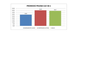 PROMEDIO PRUEBA CLEI 5B-1
45,00
                                40,00                   38,67
40,00
35,00
        28,80
30,00
25,00
20,00
15,00
10,00
 5,00
 0,00

        RAZONAMIENTO LOGICO   COMPRENSION LECTORA   INGLES
 