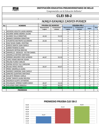 INSTITUCIÓN EDUCATIVA PREUNIVERSITARIO DE BELLO
                                                    "Comprometidos con la Educación Bellanita"

                                                                CLEI 5B-2
                                            MARIA DAMARIS ZAPATA PUERTA
No                NOMBRE                    PRUEBA DE INGRESO                              PRUEBA IPB-1
                                          Razonamiento     Comprensión      Razonamiento     Comprensión            Razona
                                                                                                           Ingles
                                             Logico          Lectora           Logico          Lectora                 Log
 1   ACEVEDO HIGUITA LAURA ANDREA                                                 5               7          4         33
 2   AGUIRRE SERNA ANDRES JULIAN                                                  2               8          6         13
 3   ALVAREZ VILLA SEBASTIAN                 40,00                53,33           4               9          9         26
 4   ARANGO CARMONA SEBASTIAN                                                     2              10          2         13
 5   CIFUENTES RESTREPO ALEJANDRA            20,00                73,33           6               7         14         40
 6   DIAZ ROJAS ISABEL CRISTINA                                                   4               7          7         26
 7   ESPEJO ZAPATA JUAN CAMILO                                                    1               3         10          6,
 8   GAÑAN MUNERA ELIANA                                                          0               6          4          0,
 9   GRAJALES ORTEGA BRAYAN                                                       6               4         15         40
10   JARAMILLO GRISALES VICTOR DANIEL                                             3               5          0         20
11   JARAMILLO BOTERO SANTIAGO                                                    6               5         11         40
12   JIMENEZ ARGUMEO JOSE ALFREDO            46,67                53,33           3               9          7         20
13   LOPEZ HENAO BRAYAN JOHAN                                                     4               2          7         26
14   MOLINA FLOREZ CARLOS                                                         5               5         13         33
15   OSPINA HOYOS YULI CAROLINA                                                   0               3          3          0,
16   PELAEZ PEREZ MATEO                      26,67                66,67           0               5          8          0,
17   PEREZ JARAMILLO LAURA                                                        4               6          6         26
18   RAMIREZ CARMONA JUAN CAMILO                                                  3               5          5         20
19   SANCHEZ QUINTERO SANTIAGO                                                    2               6          3         13
20   SOLARTE MENDEZ CAMILA                                                        6              10          4         40
21   URIBE TAMAYO LAURA MELISSA                                                   2               7          5         13
22   VALENCIA ALZATE CATHERINE                                                    2               7          5         13
23   VELASQUEZ JIMENEZ RUBEN DARIO           26,67                33,33           6               7          7         40
24   VIILLEGAS CANO MANUELA                  13,33                60,00           5               7         13         33
25   VILLA RUIZ CRISTIAN                     86,67                80,00          13               8          8         86
                   PROMEDIO                                                                                            25




                                               PROMEDIO PRUEBA CLEI 5B-2
                         50,00                                                                     46,93
                         45,00                                           42,13
                         40,00
                         35,00
                         30,00
                                            25,07
                         25,00
                         20,00
                         15,00
                         10,00
 