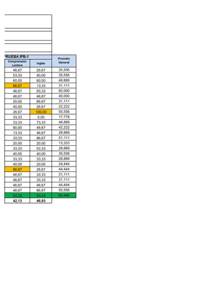 PRUEBA IPB-1             Promdio
  Comprensión            General
                Ingles
    Lectora
    46,67       26,67    35,556
    53,33       40,00    35,556
    60,00       60,00    48,889
    66,67       13,33    31,111
    46,67       93,33    60,000
    46,67       46,67    40,000
    20,00       66,67    31,111
    40,00       26,67    22,222
    26,67       100,00   55,556
    33,33        0,00    17,778
    33,33       73,33    48,889
    60,00       46,67    42,222
    13,33       46,67    28,889
    33,33       86,67    51,111
    20,00       20,00    13,333
    33,33       53,33    28,889
    40,00       40,00    35,556
    33,33       33,33    28,889
    40,00       20,00    24,444
    66,67       26,67    44,444
    46,67       33,33    31,111
    46,67       33,33    31,111
    46,67       46,67    44,444
    46,67       86,67    55,556
    53,33       53,33    64,444
    42,13       46,93
 