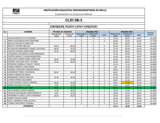INSTITUCIÓN EDUCATIVA PREUNIVERSITARIO DE BELLO
                                            "Comprometidos con la educación bellanita"

                                                        CLEI 5B-3
                                         EBERHAR YOSEF CANO NARANJO
No                 NOMBRE                 PRUEBA DE INGRESO                      PRUEBA IPB-1                              PRUEBA IPB-1            Promedio
                                         Razonamiento   Comprensión   Razonamiento   Comprensión            Razonamiento    Comprensión             General
                                                                                                   Ingles                                 Ingles
                                            Logico        Lectora        Logico        Lectora                 Logico         Lectora
 1   AGUILAR MONTOYA CATHERINE                                            5              10          4         33,33           66,67      26,67       42,222
 2   AMAYA SUCERQUIA ANYI NADYNNE                                         6               5          6         40,00           33,33      40,00       37,778
 3   BEDOYA ORJUELA GERALDIN                                              4               7                    26,67           46,67       0,00       24,444
 4   BEDOYA OSORIO MELISA                   46,67             66,67       6               8          6         40,00           53,33      40,00       44,444
 5   BETANCUR HERNANDEZ DANIEL STEEVEN      66,67             53,33       11              9          8         73,33           60,00      53,33       62,222
 6   CASTRO POSADA GERALDINE                33,33             66,67       8               7          9         53,33           46,67      60,00       53,333
 7   CIFUENTES CALDERON JHON ANDERSON                                     2               6          5         13,33           40,00      33,33       28,889
 8   CORTES MURILLO JHOAN SEBASTIAN                                       3               6          7         20,00           40,00      46,67       35,556
 9   ESCALANTE MARIN DIANA CAROLINA         26,67             20,00       3               8          4         20,00           53,33      26,67       33,333
10   ESPINAL HOLGUIN LEIDY TATIANA          33,33             66,67       3               7          9         20,00           46,67      60,00       42,222
11   ESPINOSA CARRILLO SIRLEY YADILE                                      5               2          6         33,33           13,33      40,00       28,889
12   GOMEZ ORREGO JUAN DANIEL                                             1               5          5          6,67           33,33      33,33       24,444
13   GUERRA CARDONA ADRIANA MARIA                                         7               7          8         46,67           46,67      53,33       48,889
14   GUERRERO PEREZ JEFERSON                46,67             80,00       4               3          6         26,67           20,00      40,00       28,889
15   HENAO VANGAS ALISSON                                                 3               8          3         20,00           53,33      20,00       31,111
16   HERNANDEZ ZAPATA MELISA                33,33             46,67       6              10          3         40,00           66,67      20,00       42,222
17   LOPERA PEREZ ANA MARIA                                               7               6          4         46,67           40,00      26,67       37,778
18   LOPEZ AGUDELO DIEGO ANDRES             26,67             40,00       7              11          9         46,67           73,33      60,00       60,000
19   MARIN LEZCANO YULIANA                   0,00             20,00       5               7          4         33,33           46,67      26,67       35,556
20   MEJIA RESTREPO LUIS JOSE               86,67             53,33       13              9         12         86,67           60,00      80,00       75,556
21   ORTIZ MUÑOZ JORGE ANDRES               13,33             46,67       5               3          5         33,33           20,00      33,33       28,889
22   PALACIO VELASQUEZ SARA MANUELA          6,67             33,33       3               5          7         20,00           33,33      46,67       33,333
23   PEREAÑEZ FLOREZ LUISA FERNANDA         26,67             26,67       4               4          4         26,67           26,67      26,67       26,667
24   PINEDA DUQUE DIANA                                                   6               4          6         40,00           26,67      40,00       35,556
25   ROJO JARAMILLO ANA JULIETH                                           5               3          6         33,33           20,00      40,00       31,111
26   TORRES RESTREPO YESENIA                                              5               4          4         33,33           26,67      26,67       28,889
                    PROMEDIO                                                                                   35,13           42,05      38,46
 