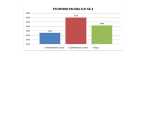 PROMEDIO PRUEBA CLEI 5B-3
44,00
                                  42,05
42,00

40,00
                                                             38,46
38,00

36,00    35,13

34,00

32,00

30,00

        RAZONAMIENTO LOGICO   COMPRENSION LECTORA   INGLES
 