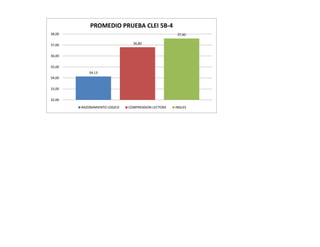PROMEDIO PRUEBA CLEI 5B-4
38,00                                                37,60

37,00                           36,80


36,00

35,00
           34,13
34,00

33,00

32,00

        RAZONAMIENTO LOGICO   COMPRENSION LECTORA   INGLES
 