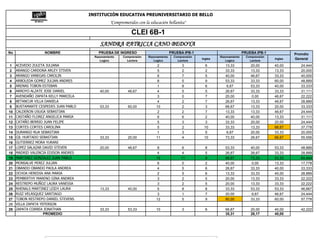 INSTITUCIÓN EDUCATIVA PREUNIVERSITARIO DE BELLO
                                                   "Comprometidos con la educación bellanita"

                                                               CLEI 6B-1
                                           SANDRA PATRICIA CANO BEDOYA
No                 NOMBRE                 PRUEBA DE INGRESO                            PRUEBA IPB-1                            PRUEBA IPB-1             Promdio
                                        Razonamiento      Comprensión   Razonamiento     Comprensión            Razonamiento     Comprensión
                                           Logico           Lectora        Logico          Lectora
                                                                                                       Ingles
                                                                                                                   Logico          Lectora
                                                                                                                                               Ingles   General
 1   ACEVEDO ZULETA JULIANA                                                 2                 3          6         13,33           20,00       40,00       24,444
 2   ARANGO CARDONA ARLEY STIVEN                                            5                 2          2         33,33           13,33       13,33       20,000
 3   ARANGO VANEGAS CAROLIN                                                 6                 7          5         40,00           46,67       33,33       40,000
 4   ARBOLEDA GOMEZ JULIAN ANDRES                                           8                 5          9         53,33           33,33       60,00       48,889
 5   ARENAS TOBON ESTEBAN                                                   1                 8          6          6,67           53,33       40,00       33,333
 6   ARROYO ALZATE JOSE DANIEL             40,00            46,67           4                 5          5         26,67           33,33       33,33       31,111
 7   AVENDAÑO ZAPATA KELLY MARCELA                                          3                 0          7         20,00           0,00        46,67       22,222
 8   BETANCUR VILLA DANIELA                                                 4                 2          7         26,67           13,33       46,67       28,889
 9   BUSTAMANTE CESPEDES JUAN PABLO        53,33            60,00           10                2          3         66,67           13,33       20,00       33,333
10   CALDERON USUGA SEBASTIAN                                               2                 2          7         13,33           13,33       46,67       24,444
11   CASTAÑO FLOREZ ANGELICA MARIA                                          6                 6          2         40,00           40,00       13,33       31,111
12   CATAÑO BERRIO JUAN FELIPE                                              5                 3          3         33,33           20,00       20,00       24,444
13   CORTES CORTES CAROLINA                                                 5                 2         10         33,33           13,33       66,67       37,778
14   DURANGO RUA SEBASTIAN                                                  1                 3          5          6,67           20,00       33,33       20,000
15   GIL HURTADO SEBASTIAN                 33,33            20,00           11                4         10         73,33           26,67       66,67       55,556
16   GUTIERREZ MORA YURANI
17   LOPEZ SALAZAR DAVID STEVEN            20,00            46,67           8                 6          8         53,33           40,00       53,33       48,889
18   MADRID VALENCIA EDISON ANDRES                                          4                 4          5         26,67           26,67       33,33       28,889
19   MARTINEZ GONZALEZ JUAN PABLO                                           10               11          8         66,67           73,33       53,33       64,444
20   MONSALVE PEREZ JULIAN                                                  6                 0          2         40,00           0,00        13,33       17,778
21   OBANDO OBANDO PAOLA ANDREA                                             4                 5          6         26,67           33,33       40,00       33,333
22   OCHOA HEREDIA ANA MARIA                                                2                 5          6         13,33           33,33       40,00       28,889
23   PEMBERTHY MARENO GINA ANDREA                                           3                 2          5         20,00           13,33       33,33       22,222
24   RESTREPO MUÑOZ LAURA VANESSA                                           3                 2          5         20,00           13,33       33,33       22,222
25   RHENALS MARTINEZ LEIDY LAURA          13,33            40,00           5                 8          8         33,33           53,33       53,33       46,667
26   RUIZ VELASQUEZ SANTIAGO                                                3                 1          7         20,00           6,67        46,67       24,444
27   TOBON RESTREPO DANIEL STEVENS                                          12                5          9         80,00           33,33       60,00       57,778
28   VILLA ZAPATA YEFERSON
29   ZAPATA CORREA JONATHAN                33,33            53,33           10                3          6         66,67           20,00       40,00       42,222
                    PROMEDIO                                                                                       35,31           26,17       40,00
 