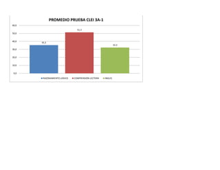PROMEDIO PRUEBA CLEI 3A-1
60,0
                                51,3
50,0


40,0
       35,3
                                                             32,3
30,0


20,0


10,0


 0,0

        RAZONAMIENTO LOGICO   COMPRENSIÓN LECTORA   INGLES
 