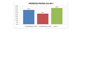 PROMEDIO PRUEBA CLEI 6B-1
45,00
                                                      40,00
40,00
          35,31
35,00
30,00                           26,17
25,00
20,00
15,00
10,00
 5,00
 0,00

        RAZONAMIENTO LOGICO   COMPRENSION LECTORA   INGLES
 