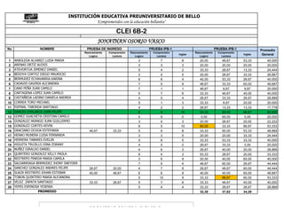 INSTITUCIÓN EDUCATIVA PREUNIVERSITARIO DE BELLO
                                            "Comprometidos con la educación bellanita"

                                                              CLEI 6B-2
                                                     JONATHAN OSORIO VASCO
No                NOMBRE                   PRUEBA DE INGRESO                          PRUEBA IPB-1                            PRUEBA IPB-1             Promedio
                                          Razonamiento   Comprensión   Razonamiento     Comprensión            Razonamiento     Comprensión
                                             Logico        Lectora        Logico          Lectora
                                                                                                      Ingles
                                                                                                                  Logico          Lectora
                                                                                                                                              Ingles    General
 1   ARBOLEDA ALVAREZ LUISA MARIA                                           3               7          8          20,00           46,67       53,33       40,000
 2   ARENAS ORTIZ ALEXIS                                                    3               3          3          20,00           20,00       20,00       20,000
 3   ATEHORTUA JIMENEZ DANIEL                                               5               4          2          33,33           26,67       13,33       24,444
 4   BEDOYA CORTEZ DIEGO MAURICIO                                           3               4          5          20,00           26,67       33,33       26,667
 5   BERMUDEZ ECHAVARRIA KARINA                                             6               8          4          40,00           53,33       26,67       40,000
 6   CADAVID GAVIRIA ALEJANDRA                                              7               5          9          46,67           33,33       60,00       46,667
 7   CANO PEÑA JUAN CAMILO                                                  7               1          1          46,67            6,67        6,67       20,000
 8   CARTAGENA LOPEZ JUAN CAMILO                                            5               7          6          33,33           46,67       40,00       40,000
 9   CASTAÑEDA LADINO DANIELA ANDREA                                        4               5          4          26,67           33,33       26,67       28,889
10   CORREA TORO MICHAEL                                                    5               1          3          33,33            6,67       20,00       20,000
11   ESPINAL TABORDA SANTIAGO                                               4               2          2          26,67           13,33       13,33       17,778
12   GARCES CHALARCA JUAN FELIPE                                            8               9          10         53,33           60,00       66,67       60,000
13   GOMEZ GUACHETA CRISTIAN CAMILO                                         0               9          0           0,00           60,00        0,00       20,000
14   GONZALEZ ARANGO JUAN GUILLERMO                                         3               4          3          20,00           26,67       20,00       22,222
15   GONZALEZ CORTES KEVIN                                                  9               5          10         60,00           33,33       66,67       53,333
16   GRACIANO OCHOA ESTEFANIA                46,67         33,33            5               9          8          33,33           60,00       53,33       48,889
17   HENAO MUNERA LUISA FERNANDA                                            3               3          5          20,00           20,00       33,33       24,444
18   HERRERA TABARES EVELIN                                                 5               8          5          33,33           53,33       33,33       40,000
19   HIGUITA TRUJILLO DINA ZORANY                                           4               5          0          26,67           33,33        0,00       20,000
20   NUÑEZ GIRALDO DANIEL                                                   4               6          3          26,67           40,00       20,00       28,889
21   QUINTERO GONZALEZ KELLY PAOLA                                          8               4          3          53,33           26,67       20,00       33,333
22   RESTREPO PINEDA MARIA CAMILA                                           3               6          9          20,00           40,00       60,00       40,000
23   SALDARRIAGA BERMUDEZ JHONY SNEYDER                                     7               9          4          46,67           60,00       26,67       44,444
24   SANCHEZ GONZALEZ ANDRES FELIPE          26,67         20,00            4               7          9          26,67           46,67       60,00       44,444
25   SUAZA RESTREPO JOHAN ESTEBAN            40,00         46,67            6               6          9          40,00           40,00       60,00       46,667
26   TOBON QUINTERO MARIA ALEJANDRA                                         5               10         9          33,33           66,67       60,00       53,333
27   VELEZ ZAPATA SANTIAGO                   33,33         26,67            5               7          6          33,33           46,67       40,00       40,000
28   YEPES ESPINOSA YESENIA                                                 5               4          4          33,33           26,67       26,67       28,889
                   PROMEDIO                                                                                       32,38           37,62       34,29




                                             PROMEDIO PRUEBA CLEI 6B-2
 