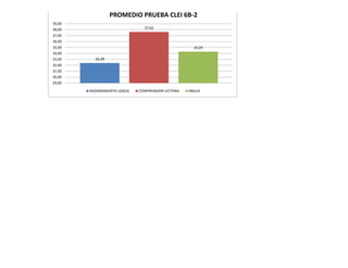 PROMEDIO PRUEBA CLEI 6B-2
39,00
38,00                          37,62
37,00
36,00
35,00                                                34,29
34,00
33,00     32,38
32,00
31,00
30,00
29,00

        RAZONAMIENTO LOGCO   COMPRENSION LECTORA   INGLES
 