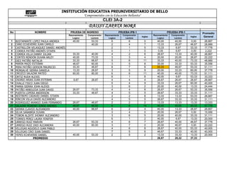 INSTITUCIÓN EDUCATIVA PREUNIVERSITARIO DE BELLO
                                              "Comprometidos con la Educación Bellanita"
                                                                       CLEI 3A-2
                                                         DAISSY ZAPATA MORA
No                NOMBRE                   PRUEBA DE INGRESO                      PRUEBA IPB-1                          PRUEBA IPB-1               Promedio
                                          Razonamiento   Comprensión   Razonamiento   Comprensión            Razonamiento   Comprensión
                                             Logico        Lectora        Logico        Lectora
                                                                                                    Ingles
                                                                                                                Logico        Lectora
                                                                                                                                          Ingles    General
1    BUSTAMANTE LOPEZ PAULA ANDREA           40,00         53,33            6             6          0          40,00         40,00       0,00      26,667
2    CANO ECHEVERRI JUAN CAMILO                            40,00            2             4          7          13,33         26,67       46,67     28,889
3    CASTRILLÓN VELASQUEZ DANIEL ANDRÉS                                     2             1          5          13,33         6,67        33,33     17,778
4    CORREA PATIÑO ANDRÉS STIVEN                                            0             1          0          0,00          6,67        0,00      2,222
5    CORREA VILLA DANNY JULIAN               33,33         40,00            4             2          6          26,67         13,33       40,00     26,667
6    CORTES RENDÓN DUVAN ARLEY               40,00         73,33            3             3          4          20,00         20,00       26,67     22,222
7    DIEZ PATIÑO NATALIA                     33,33         66,67            5             6          11         33,33         40,00       73,33     48,889
8    MARIN MAZO ESTEBAN                      46,67         60,00            3             5          8          20,00         33,33       53,33     35,556
9    MIRA PATIÑO GERSON MAURICIO             33,33         46,67            8             7          8          53,33         46,67       53,33     51,111
10   MONSALVE SIERRA DANIELA                 13,33         26,67            3             5          9          20,00         33,33       60,00     37,778
11   OROZCO SALAZAR MATEO                    60,00         80,00            6             6          11         40,00         40,00       73,33     51,111
12   ORTIZ RUDA ALEXIS                                                      6             1          8          40,00         6,67        53,33     33,333
13   OSORIO ARIAS JUAN ESTEBAN               6,67          26,67            4             4          4          26,67         26,67       26,67     26,667
14   OVALLE FISCO JUAN DIEGO                                                5             4          9          33,33         26,67       60,00     40,000
15   PARRA SIERRA JOHN ALEXIS                                               3             6          2          20,00         40,00       13,33     24,444
16   PATIÑO ARBOLEDA JUAN DAVID              26,67         73,33            4             4          8          26,67         26,67       53,33     35,556
17   PUERTA LOPERA ANDERSON                  33,33         46,67            4             5          5          26,67         33,33       33,33     31,111
18   RESTREPO CADAVID DANIEL STIVEN                                         2             2          8          13,33         13,33       53,33     26,667
19   RINCON VILLA DAVID ALEJANDRO                                           4             5          5          26,67         33,33       33,33     31,111
20   RODRIGUEZ ARANGO JUAN FERNANDO          26,67         46,67            2             2          2          13,33         13,33       13,33     13,333
21   SALAZAR MORENO JORGE ANDRES             46,67         60,00            6             6          14         40,00         40,00       93,33     57,778
22   SIERRA CLAVIJO ALEXANDER                40,00         66,67            6             2          4          40,00         13,33       26,67     26,667
23   SILVA SANABRIA DUVAN                                                   3             4          0          20,00         26,67       0,00      15,556
24   TOBON ALZATE JHONNY ALEJANDRO                                          3             6          5          20,00         40,00       33,33     31,111
25   TORRES PEREZ LAURA YENIFER                                             6             1          2          40,00         6,67        13,33     20,000
26   URREGO RUIZ MARVIN                      26,67         53,33            4             6          7          26,67         40,00       46,67     37,778
27   URREGO RUIZ ZAID ALEJANDRA              40,00         60,00            3             7          0          20,00         46,67       0,00      22,222
28   VILLEGAS AGUDELO JUAN PABLO                                            4             6          8          26,67         40,00       53,33     40,000
29   VILLEGAS CIRO JUAN DANIEL                                              7             5          6          46,67         33,33       40,00     40,000
30   YEPES ECHEVERRI DANIEL                  40,00         53,33            2             5          2          13,33         33,33       13,33     20,000
                  PROMEDIO                                                                                      26,67         28,22       37,33
 