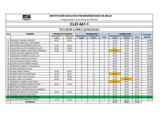 INSTITUCIÓN EDUCATIVA PREUNIVERSITARIO DE BELLO
                                                   "Comprometidos con la educación bellanita"

                                                              CLEI 4A1-1
                                                   YULIETH LOPEZ GONZALEZ
No                  NOMBRE               PRUEBA DE INGRESO                       PRUEBA IPB-1                          PRUEBA IPB-1               Promedio
                                        Razonamiento    Comprensión   Razonamiento   Comprensión            Razonamiento   Comprensión
                                           Logico         Lectora        Logico        Lectora
                                                                                                   Ingles
                                                                                                               Logico        Lectora
                                                                                                                                         Ingles    General
 1   AGUDELO OSPINA JENIFER                26,67          53,33            5             11          6         33,33         73,33       40,00       48,889
 2   ALVAREZ SANCHEZ LUISA MARIA                                           5             5           6         33,33         33,33       40,00       35,556
 3   BEJARANO SALDARRIAGA MATEO            13,33          26,67            8             12          9         53,33         80,00       60,00       64,444
 4   CALDERON ALZATE ANDRES FELIPE         46,67          40,00            7             8           5         46,67         53,33       33,33       44,444
 5   CARDONA GAMAS JONATHAN FRANSWA        40,00          46,67            9             1           7         60,00         6,67        46,67       37,778
 6   CARO OSORNO ANDRES FELIPE                                             7             10          6         46,67         66,67       40,00       51,111
 7   CASSERES HERRERA JOSE LUIS                                            6             6           9         40,00         40,00       60,00       46,667
 8   CASTAÑEDA SANCHEZ ESTEBAN                                             5             10          7         33,33         66,67       46,67       48,889
 9   CASTRO SANCHEZ MARIA CAMILA                                           6             8           3         40,00         53,33       20,00       37,778
10   CUARTAS SOTO MARIA CAMILA                                             4             8           7         26,67         53,33       46,67       42,222
11   ESPINOSA ORREGO JUAN MATEO                                            7             9           6         46,67         60,00       40,00       48,889
12   GAÑAN HERNANDEZ KEVIN                                                 5             2           5         33,33         13,33       33,33       26,667
13   GOMEZ MAZO DANIEL                     20,00          46,67            8             7           6         53,33         46,67       40,00       46,667
14   GOMEZ ORTEGA JONATHAN                 20,00          26,67            9             12          4         60,00         80,00       26,67       55,556
15   GOMEZ PEREZ OSCAR DANILO              26,67          40,00            6             10          5         40,00         66,67       33,33       46,667
16   HENAO PEREZ ALEJANDRO                 40,00          20,00            8             13          6         53,33         86,67       40,00       60,000
17   JARAMILLO MARIN JUAN DAVID                                            9             10          5         60,00         66,67       33,33       53,333
18   MARIN PULGARIN ANDRES FELIPE          26,67          20,00            8             12          4         53,33         80,00       26,67       53,333
19   MARTINEZ RIVERA ESTEFANIA                                             8             7           7         53,33         46,67       46,67       48,889
20   MONSALVE HOLGUIN NATALIA ANDREA                                       3             8           2         20,00         53,33       13,33       28,889
21   QUERUBIN BEDOYA ESTEFANIA             33,33          33,33            5             9           8         33,33         60,00       53,33       48,889
22   TORRES GOES DUVAN ARLEY                                               7             9          10         46,67         60,00       66,67       57,778
23   TORRES GOMEZ JORGE ANDRES                                             9             9          11         60,00         60,00       73,33       64,444
24   ZULUAGA BUSTAMANTE DANIEL             13,33          53,33            7             9           7         46,67         60,00       46,67       51,111
                   PROMEDIO                                                                                    44,72         56,94       41,94
 