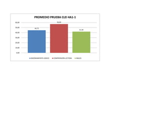 PROMEDIO PRUEBA CLEI 4A1-1
60,00                            56,94

50,00      44,72
                                                       41,94
40,00

30,00

20,00

10,00

 0,00


        RAZONAMIENTO LOGICO   COMPRENSIÓN LECTORA   INGLES
 
