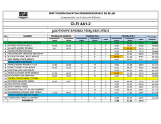 INSTITUCIÓN EDUCATIVA PREUNIVERSITARIO DE BELLO
                                                        "Comprometidos con la educación bellanita"

                                                                     CLEI 4A1-2
                                           GEOVANNY ANDRES VERGARA CHICA
No                NOMBRE                  PRUEBA DE INGRESO                         PRUEBA IPB-1                          PRUEBA IPB-1               Promedio
                                         Razonamiento      Comprensión   Razonamiento   Comprensión            Razonamiento   Comprensión
                                            Logico           Lectora        Logico        Lectora
                                                                                                      Ingles
                                                                                                                  Logico        Lectora
                                                                                                                                            Ingles    General
1    ACEVEDO MUÑOZ BYRON ALEJANDRO                                            8              9         11         53,33         60,00       73,33       62,222
2    ALVAREZ HOLGUIN CAMILO                 40,00             53,33           5              7          6         33,33         46,67       40,00       40,000
3    ALVAREZ RAMIREZ RICARDO                 6,67             26,67           6             12          5         40,00         80,00       33,33       51,111
4    ARANGO MUÑOZ SANTIAGO                                                    3              6          2         20,00         40,00       13,33       24,444
5    AREIZA MOLINA GERALDINE ALEXANDRA                                        6              8          3         40,00         53,33       20,00       37,778
6    ATEHORTUA MIRA CARLOS ANDRES                                             9              8          7         60,00         53,33       46,67       53,333
7    DIAZ IBARRA JEISON ANDRES                                                7              7          1         46,67         46,67       6,67        33,333
     DUQUE LOPEZ JUAN FELIPE
8    FRANCO SIERRA MARBIN STEVEN            13,33             33,33           5             11          4         33,33         73,33       26,67       44,444
9    GOMEZ JIMENEZ JOJAN ALEXIS             40,00             33,33           8             10          7         53,33         66,67       46,67       55,556
10   LOPEZ GALLEGO LUIS MIGUEL                                                6              9          4         40,00         60,00       26,67       42,222
11   MUÑOZ CARMONA JHOAN ESTEBAN            53,33             46,67           9              5          8         60,00         33,33       53,33       48,889
12   OCHOA MONTOYA JONATHAN                 33,33             46,67           7             10          5         46,67         66,67       33,33       48,889
13   OSORIO CASTRO DANIEL ESTEBAN
14   RESTREPO MELGUIZO DANIEL               26,67             6,67            6              9          2         40,00         60,00       13,33       37,778
15   RIOS BOTERO DANIEL                                                       5              6          9         33,33         40,00       60,00       44,444
16   RIOS TABARES DANIEL                                                      4              3          4         26,67         20,00       26,67       24,444
17   RODRIGUEZ GALLEGO JULIAN FERNANDO                                        6             10          7         40,00         66,67       46,67       51,111
18   SALDARRIAGA ZULUAGA JUAN CAMILO        13,33             46,67           8              5          4         53,33         33,33       26,67       37,778
     TAMAYO CAMPOS BEATRIZ ELIANA
19   TOBON CANO DANIEL ALEJANDRO                                              7             9           4         46,67         60,00       26,67       44,444
                   PROMEDIO                                                                                       42,59         53,33       34,44
 