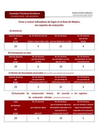 Crear y revisar indicadores de logro en la Ruta de Mejora.
Los reportes de evaluaciòn.
A) Asistencia
Total de alumnos
del
grupo

No. De alumnos que han

No. De alumnos

No. De alumnos
que no han

faltado a clases 4 días o más que han faltado de 1 a 3 días

29

faltado

4

21

4

Total de alumnos
del
grupo

No. De alumnos
que NO participan
en clase

No. De alumnos
que participan en clase
algunas veces

No. De alumnos
que participan en clase
constantemente

29

6

18

4

B) Participación en clase

C) Niveles de desempeño alcanzados (de acuerdo a los reportes de evaluación)
Total de alumnos
del
grupo

No. De alumnos
con promedio de
calificaciones entre 5 y 6

No. De alumnos
con promedio de
calificaciones entre 7 y 8

No. De alumnos
con promedio de
calificaciones entre 9 y 10

29

3

22

4

D) Evaluación de

comprensión

lectora.

de evaluación oficiales
Total

No. De alumnos

De acuerdo a los registros

(primaria y secundaria)

que casi siempre y siempre

desempeños esperados en la

logran los desempeños

evaluación de la

que requieren apoyo

del

No. De alumnos

que en ocasiones logran los

de alumnos

No. De alumnos

esperados en la evaluación

grupo

adicional*

comprensión lectora*

de la comprensión lectora*

29

5

19

5

 