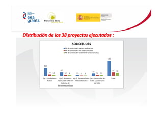 Distribución de los 38 proyectos ejecutados :
 
