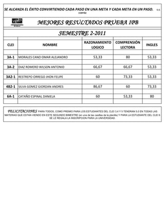 SE ALCANZA EL ÉXITO CONVIRTIENDO CADA PASO EN UNA META Y CADA META EN UN PASO.                                          C.C.
                                                         CORTÉZ




                         MEJORES RESULTADOS PRUEBA IPB
                                          SEMESTRE 2-2011
                                                              RAZONAMIENTO            COMPRENSIÓN
  CLEI                       NOMBRE                                                                            INGLES
                                                                 LOGICO                 LECTORA

 3A-1     MORALES CANO OMAR ALEJANDRO                                53,33                     80               53,33

 3A-2     DIAZ ROMERO WILSON ANTONIO                                 66,67                   66,67              53,33

 3A2-1 RESTREPO ORREGO JHON FELIPE                                     60                    73,33              53,33

 4B2-1 SILVA GOMEZ GIORDAN ANDRES                                    86,67                     60               73,33

 6A-1     CATAÑO ESPINAL DANIELA                                       60                    53,33                80


  FELICITACIONES          PARA TODOS, COMO PREMIO PARA LOS ESTUDIANTES DEL CLEI 3,4 Y 5 TENDRAN 5.0 EN TODAS LAS
MATERIAS QUE ESTAN VIENDO EN ESTE SEGUNDO BIMESTRE (en una de las casillas de la planilla) Y PARA LA ESTUDIANTE DEL CLEI 6
                               SE LE REGALA LA INSCRIPCION PARA LA UNIVERSIDAD.
 