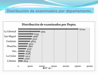 Distribución de examinados por departamento.


                  Distribución de examinados por Depto.
                                                                     25244
La Libertad                           9155
                              6355
San Miguel                   5856
                            5570
  Usulután                4809
                         4100
  Ahuacha…              3816
                      3247
       San…          2693
                     2628
  La Unión           2523
                    2290
  Cabañas          1824

              0        5000          10000        15000   20000   25000      30000
                                             N° de…
 