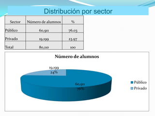 Distribución por sector
  Sector   Número de alumnos        %

Público          60,911            76.03

Privado          19,199            23.97

Total            80,110            100

                             Número de alumnos

                          19,199
                           24%


                                        60,911   Público
                                         76%     Privado
 