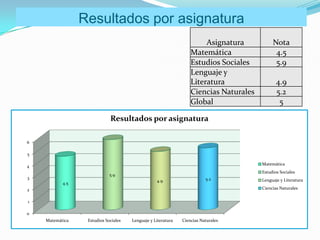 Resultados por asignatura
                                                                       Asignatura           Nota
                                                                  Matemática                 4.5
                                                                  Estudios Sociales          5.9
                                                                  Lenguaje y
                                                                  Literatura                  4.9
                                                                  Ciencias Naturales          5.2
                                                                  Global                       5

                             Resultados por asignatura

6

5

4                                                                                      Matemática
                                                                                       Estudios Sociales
                             5.9
3                                                                        5.2           Lenguaje y Literatura
                                                  4.9
           4.5
2                                                                                      Ciencias Naturales


1

0
    Matemática    Estudios Sociales   Lenguaje y Literatura   Ciencias Naturales
 
