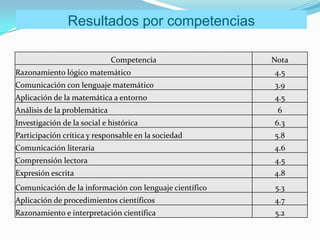 Resultados por competencias

                              Competencia                Nota
Razonamiento lógico matemático                           4.5
Comunicación con lenguaje matemático                     3.9
Aplicación de la matemática a entorno                    4.5
Análisis de la problemática                               6
Investigación de la social e histórica                   6.3
Participación crítica y responsable en la sociedad       5.8
Comunicación literaria                                   4.6
Comprensión lectora                                      4.5
Expresión escrita                                        4.8
Comunicación de la información con lenguaje científico   5.3
Aplicación de procedimientos científicos                 4.7
Razonamiento e interpretación científica                 5.2
 