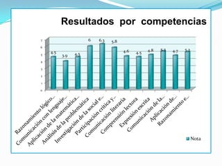Resultados por competencias
7                     6   6.3   5.8
6
                                      4.6         4.8   5.3   4.7   5.2
5
    4.5         4.5                         4.5
          3.9
4

3

2

1

0




                                                                          Nota
 