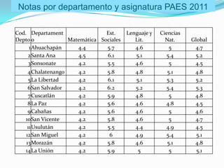 Notas por departamento y asignatura PAES 2011

Cod. Departament              Est.     Lenguaje y   Ciencias
Depto o          Matemática Sociales      Lit.        Nat.     Global
     1Ahuachapán    4.4       5.7         4.6          5        4.7
    2Santa Ana      4.5       6.1         5.1         5.4       5.2
    3Sonsonate      4.2       5.5         4.6          5        4.5
    4Chalatenango    4.2       5.8        4.8         5.1       4.8
    5La Libertad     4.2       6.1        5.1         5.3       5.2
    6San Salvador    4.2       6.2        5.2         5.4       5.3
    7Cuscatlán       4.2       5.9        4.8          5        4.8
    8La Paz          4.2       5.6        4.6         4.8       4.5
    9Cabañas         4.2       5.6        4.6          5        4.6
   10San Vicente     4.2       5.8        4.6          5        4.7
    11Usulután       4.2       5.5        4.4         4.9       4.5
   12San Miguel      4.2        6         4.9         5.4       5.1
   13Morazán         4.2       5.8        4.6         5.1       4.8
   14La Unión        4.2       5.9         5           5        5.1
 